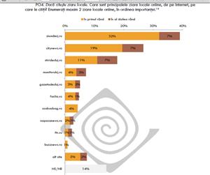 Sondaj: ZIUA de CLUJ şi ziuadecj.ro, lideri pe piaţa Clujului