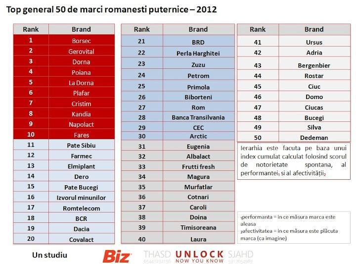 Două mărci clujene în top 10 cele mai cunoscute branduri din ţară, încă cinci în top 50