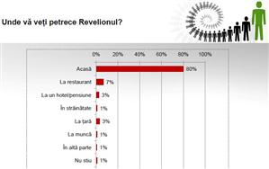 Românii au cheltuit între 100 şi 500 de lei pentru masa de Crăciun. Cei mai mulți români își vor petrece Revelionul acasă