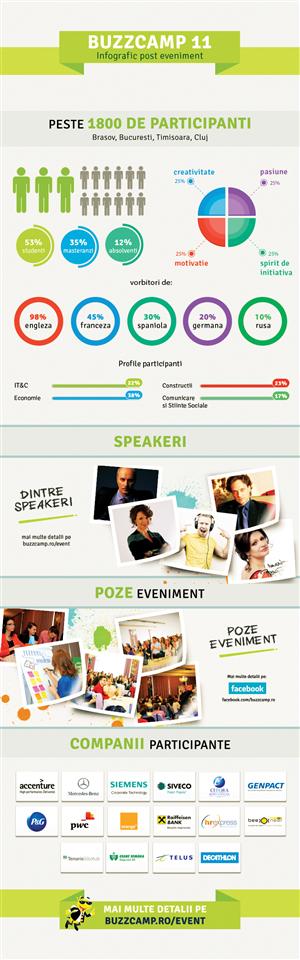 Primăvara bună se cunoaște după BuzzCampul la care ai participat! (P)