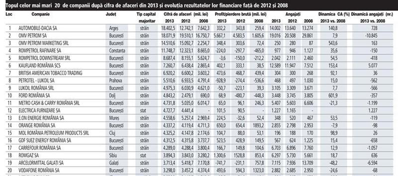 Cele mai mari 20 de companii după afacerile din 2013