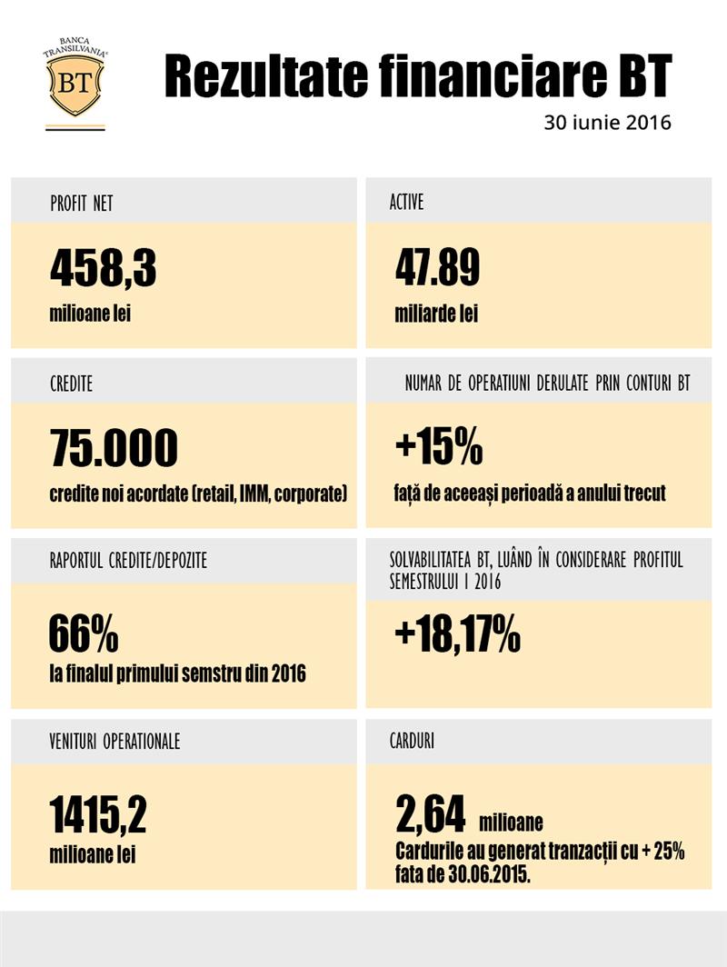 Banca Transilvania, profit net de peste 458 de milioane de lei pe primele şase luni
