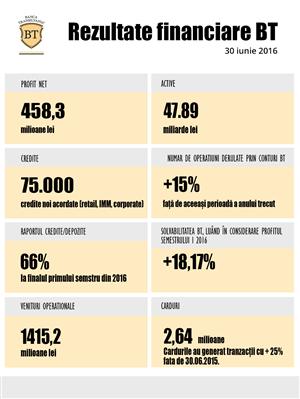 Banca Transilvania, profit net de peste 458 de milioane de lei pe primele şase luni