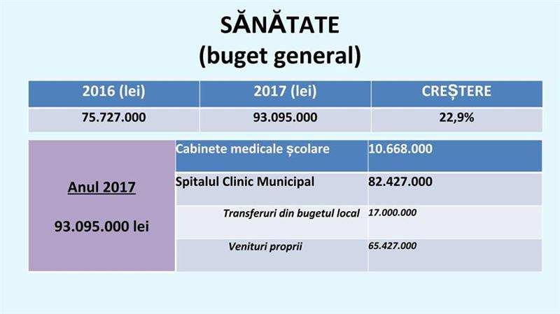 Pe ce ar cheltui mănăşturenii bugetul Clujului în 2017. Peste 1,3 miliarde lei FOTO