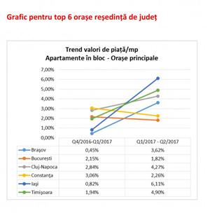 Apartamentele s-au scumpit la Cluj cu 4% în trei luni