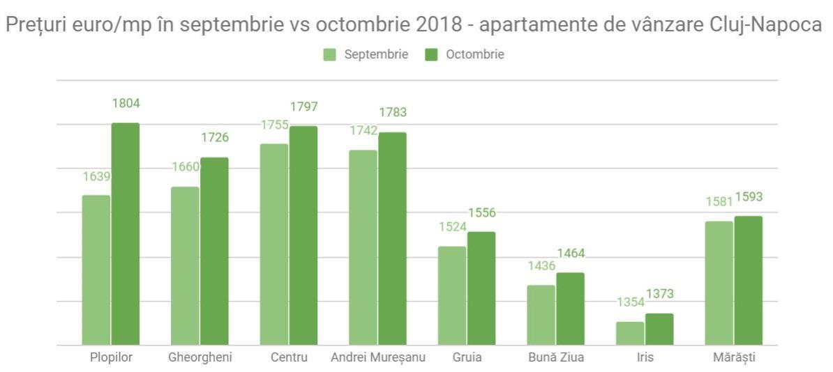 Scade valoarea apartamentelor vechi din Cluj-Napoca. 