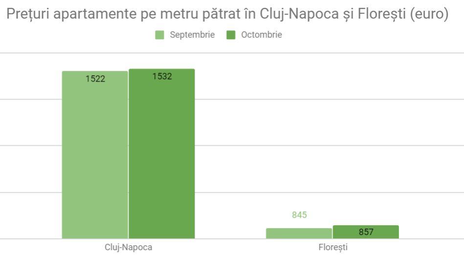 Scade valoarea apartamentelor vechi din Cluj-Napoca. 