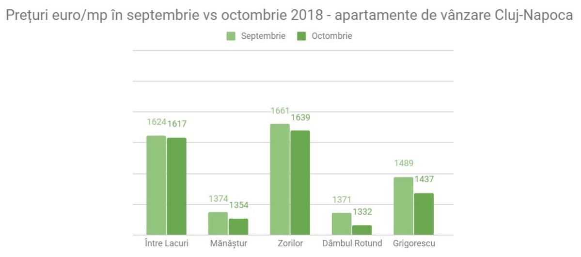 Scade valoarea apartamentelor vechi din Cluj-Napoca. 