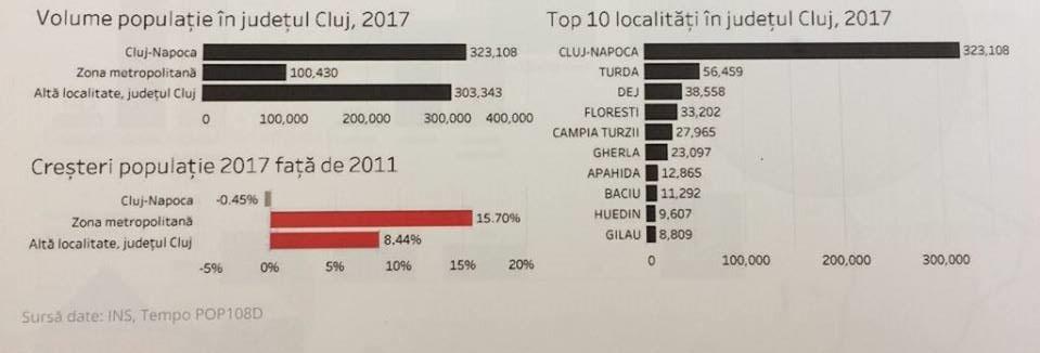 Trafic aglomerat în Cluj? 60.000 de clujeni fac zilnic naveta. Zona metropolitană va creşte cu încă 50.000 de persoane