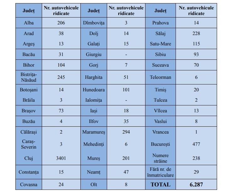 Peste 6.200 de maşini, ridicate în Cluj-Napoca. Jumătate provin din alte judeţe