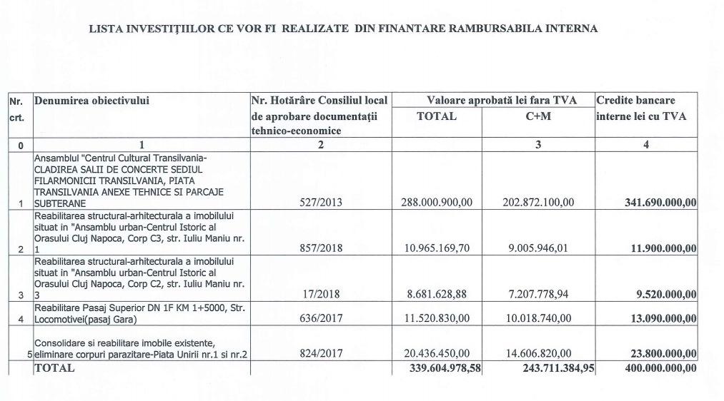 Modificările PSD la legile bugetului constrâng Primăria Cluj să ia credit de 85 milioane euro. LISTA de investiţii