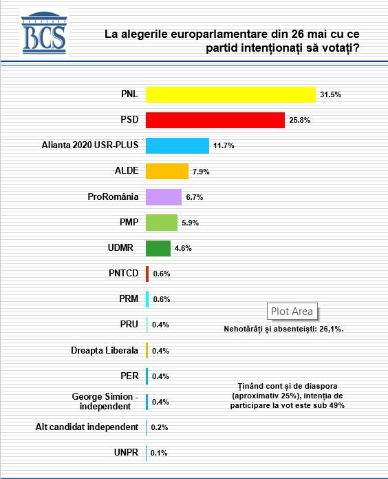 PNL se situează pe prima poziție la capitolul intenție de vot a românilor cu 31.5% la alegerile europarlamentare