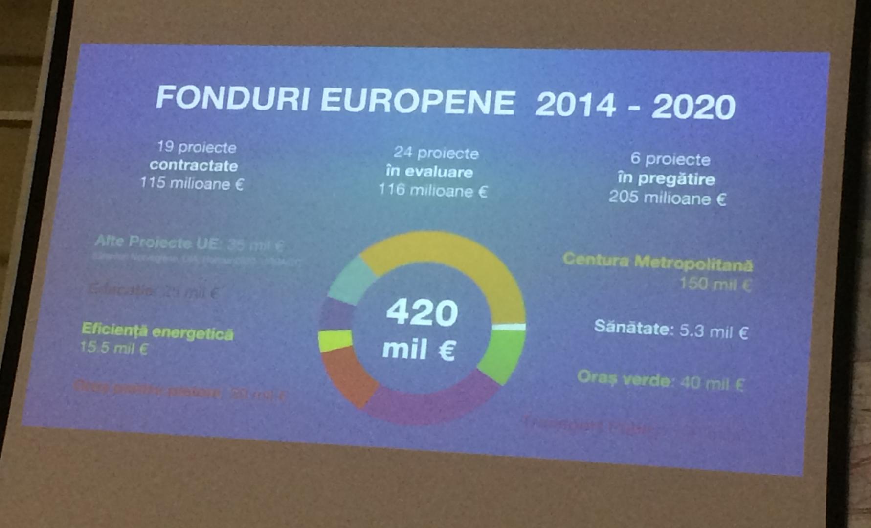 fonduri eu
