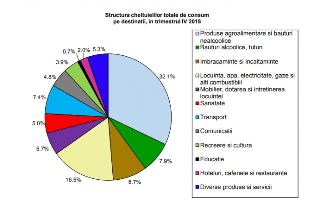 Pe ce se duc banii de salariu într-o lună