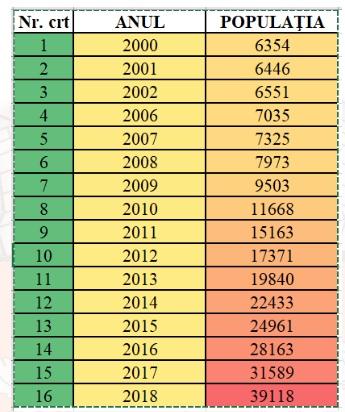 60.000 de oameni locuiesc în Floreşti.  Câţi locuitori erau în 2010 sau 2000