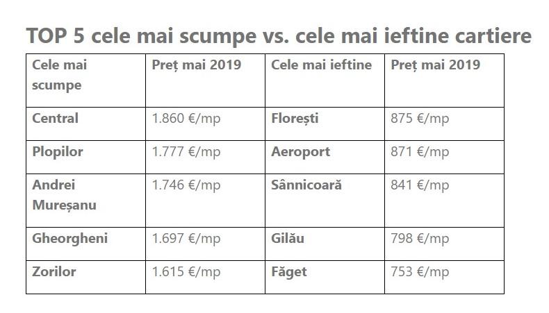 Clujul imobiliar revine în forţă la început de vară