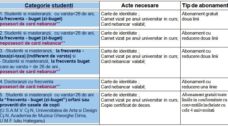 Compania de Transport Public Cluj-Napoca eliberează pentru studentii UMF din Cluj-Napoca, cardurile de transport contactless