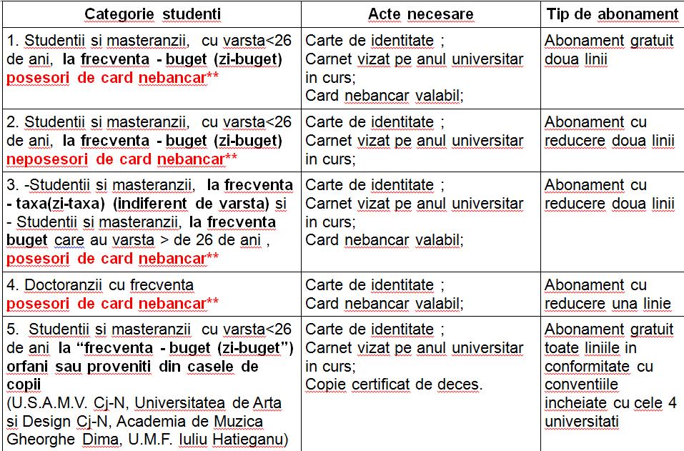 Carduri de transport contactless pentru studenţii USAMV