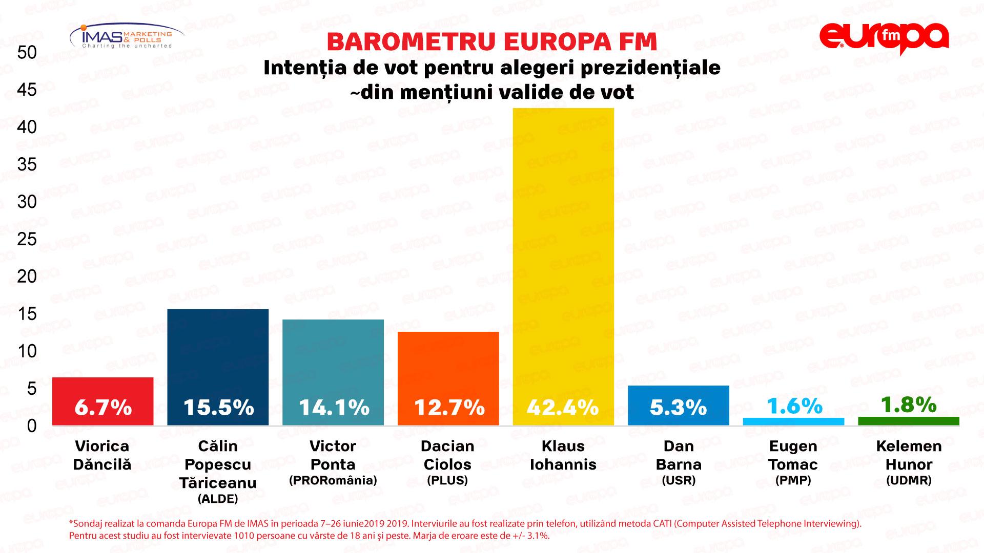 Sondaj IMAS: Klaus Iohannis, favorit la alegerile prezidenţiale. Intenţia de vot a românilor la următoarele alegeri
