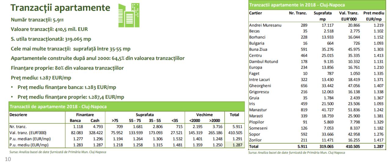 TOP cartiere din Cluj care au vândut cele mai multe apartamente, case şi terenuri. Tranzacţii de 640 milioane euro într-un an