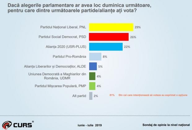 PNL rămâne lider , PSD câștigă din nou teren (SONDAJ)