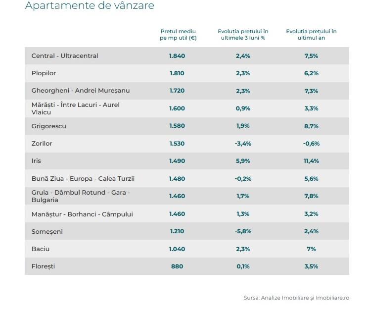 Radiografia Clujului imobiliar:  Iris ia avânt, Zorilor și Bună Ziua bat în retragere