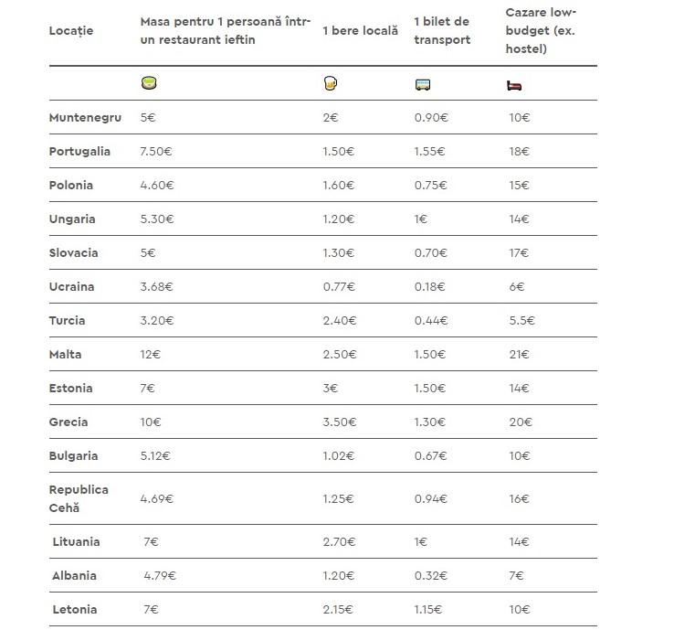 TOP 15  destinații low-budget în Europa. Cât te costă berea, cazarea sau biletul de bus