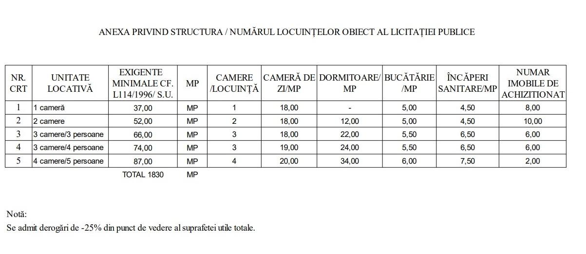 Primăria Cluj cumpără locuințe sociale de 2 milioane euro. Nu se acceptă ofertele peste 1.404 €/mp util (CONDIȚII)