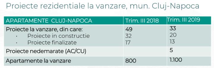 Record pe piața locuințelor din Cluj în 2019