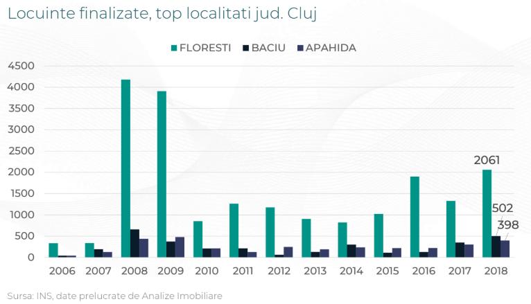 Record pe piața locuințelor din Cluj în 2019