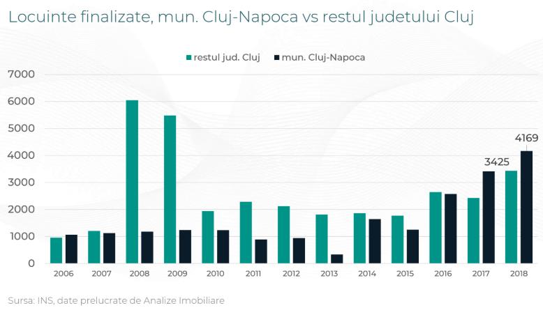 Record pe piața locuințelor din Cluj în 2019