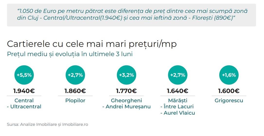Radiografia Clujului imobiliar (T2 2019):  Iris și centru iau avânt, Zorilor și Florești pierd teren (GRAFIC)