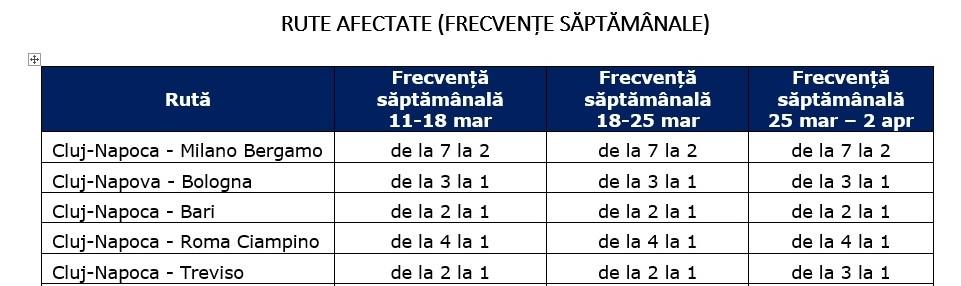 Wizz Air reduce cursele aeriene Cluj - Italia. Ce se întâmplă cu cei care au bilete