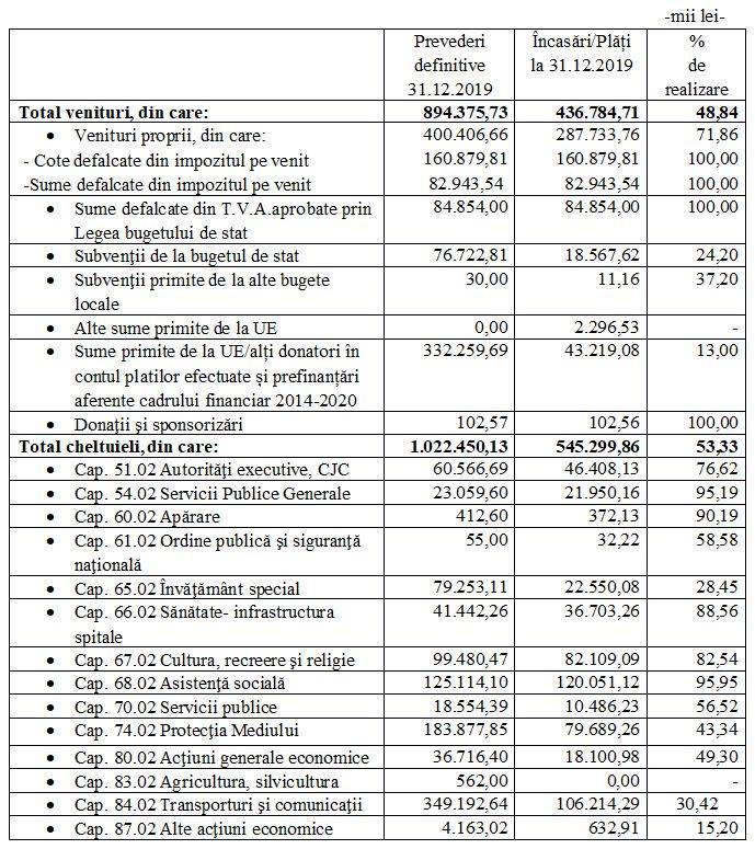 Cum arată execuţia bugetară pe 2019 la CJ