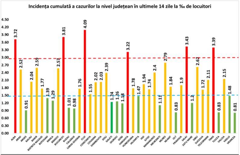 Cifre COVID tot mai alarmante! Clujul trece de 4 cazuri la mie și e în top la numărul de noi infectări