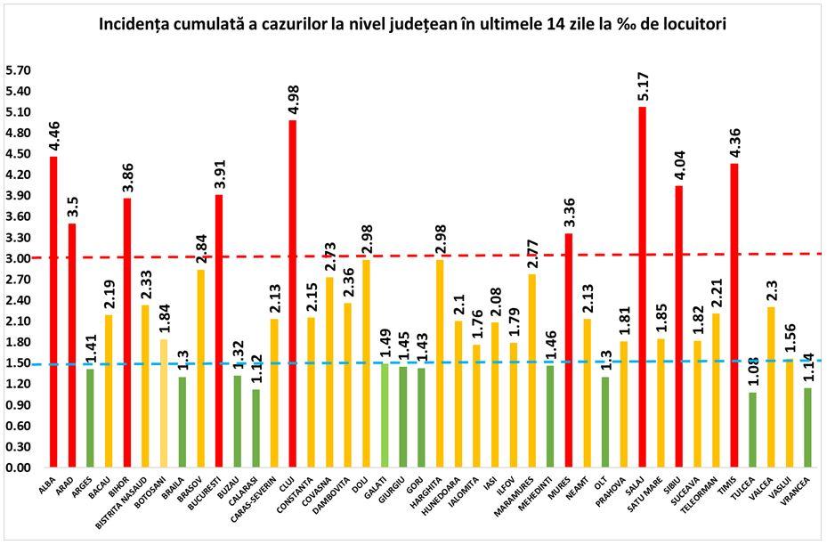 Clujul nu mai e în top la numărul de cazuri noi. Dar rata infectărilor e la un pas de 5