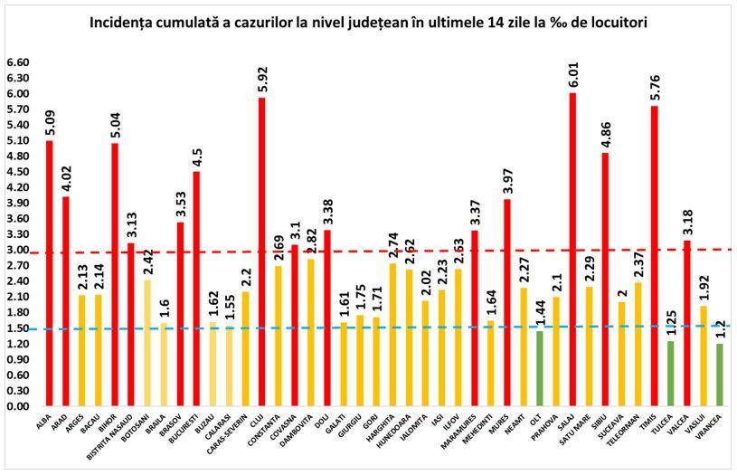 Clujul bate Bucureștiul și urcă pe locul unu la numărul noilor infectări