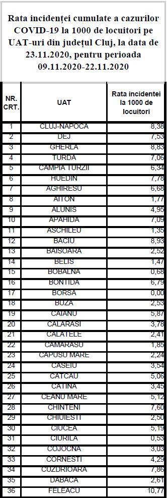 Vești bune de la Cluj! Rata infectărilor, în scădere/ LISTA actualizată pe localități