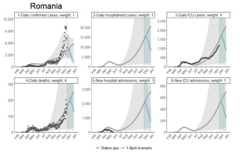 Cum va evolua epidemia de COVID în România cu și fără lockdown