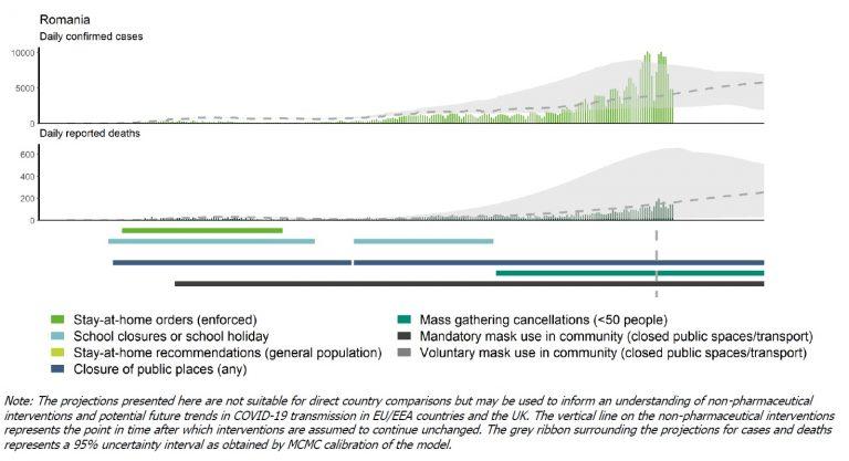 Cum va evolua epidemia de COVID în România cu și fără lockdown