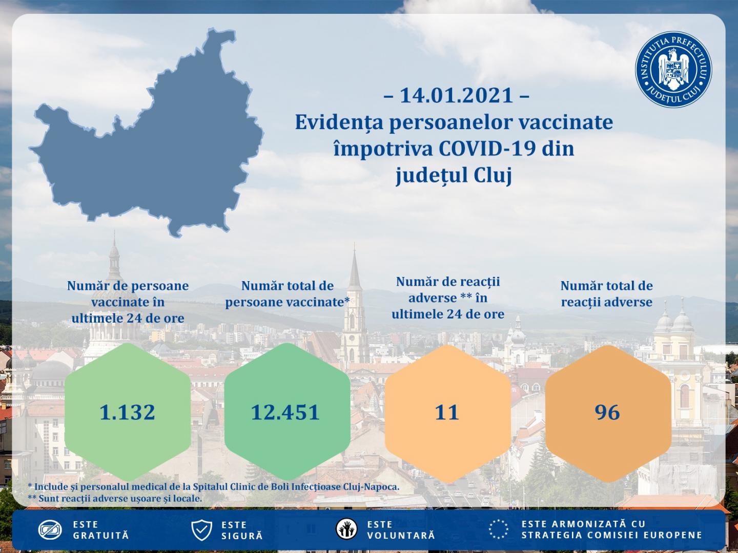 Peste 12.000 de cadre medicale din Cluj au fost vaccinate anti-COVID până ieri