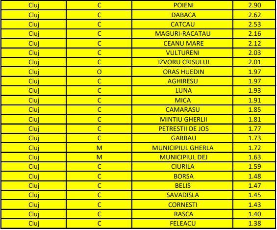 Școlile din peste 30 de localități din Cluj vor funcționa în "scenariul galben"