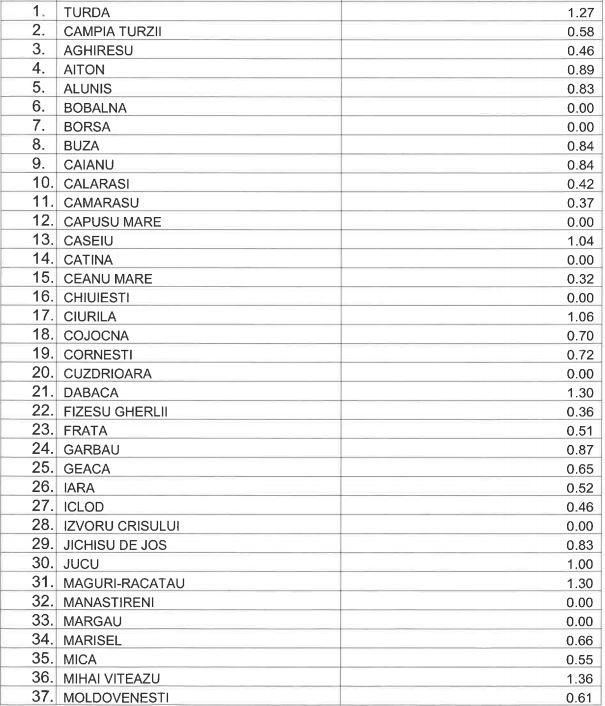Restricții "verzi" pentru peste 50 de localități din Cluj. Restaurantele și barurile, deschise la 50% din capacitate