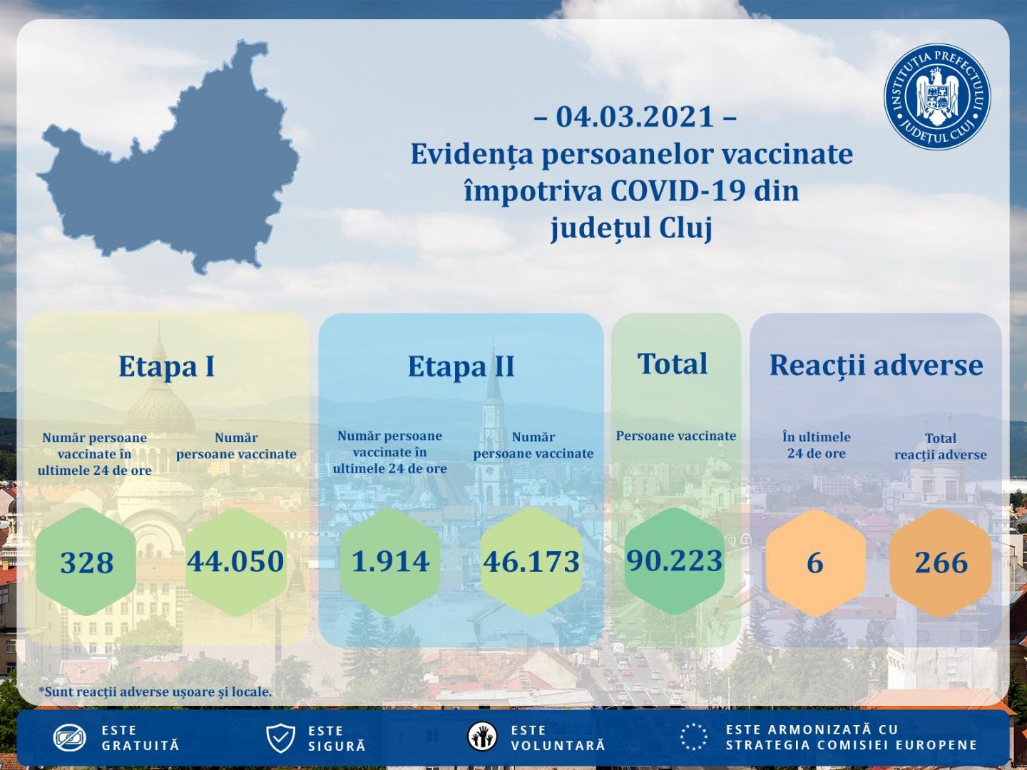Numărul clujenilor vaccinați anti-COVID a trecut de 90.000. Câte reacții adverse s-au înregistrat