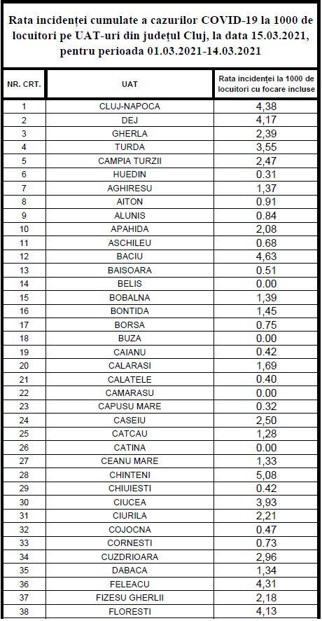 Câte localități din Cluj încep săptămâna în zona roșie COVID/ LISTA cu incidențele în județ