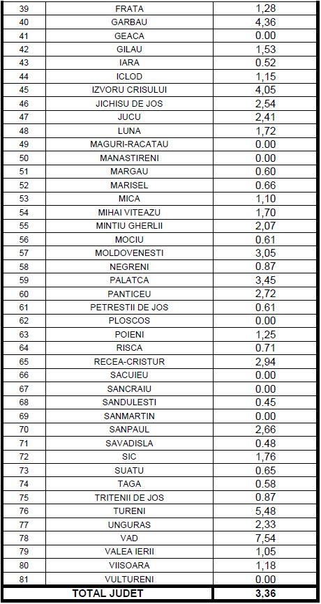 Câte localități din Cluj încep săptămâna în zona roșie COVID/ LISTA cu incidențele în județ