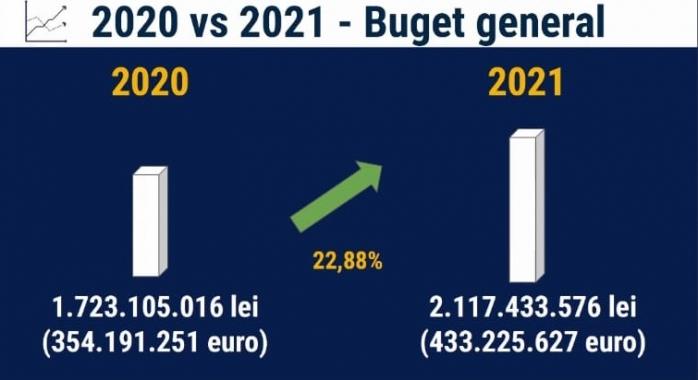 Buget mai mare în 2021 pentru Cluj-Napoca. VEZI ce investiţii se finalizează anul acesta