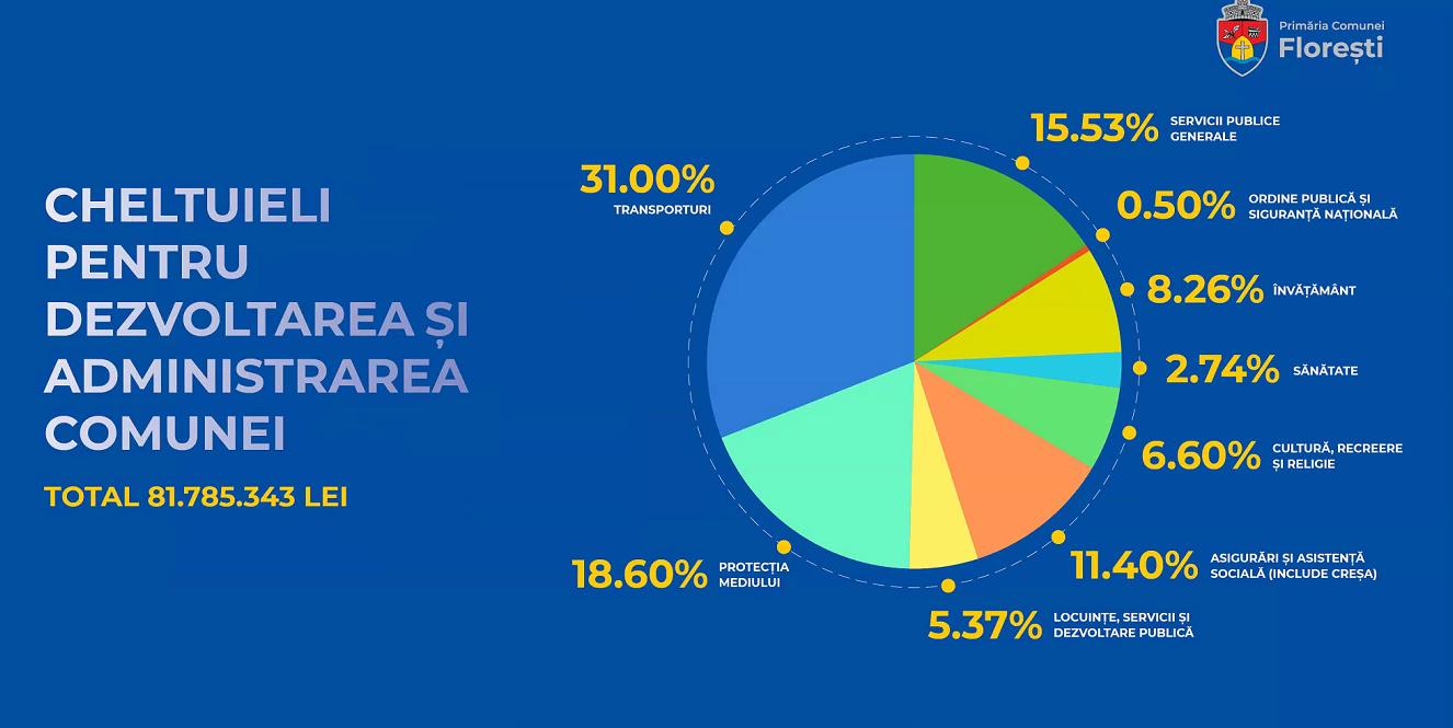 Cum arată bugetul comunei Florești pentru 2021. Investiții în metrou, strada Eroilor, școală nouă, canalizare în Tăuți și multe altele