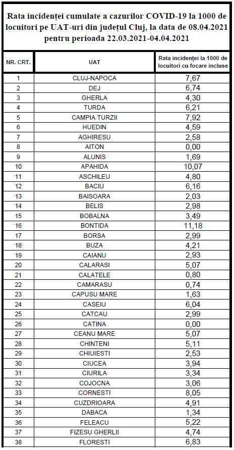 Cluj-Napoca începe weekendul tot cu restricții/ LISTA ratei de infectare pe localități
