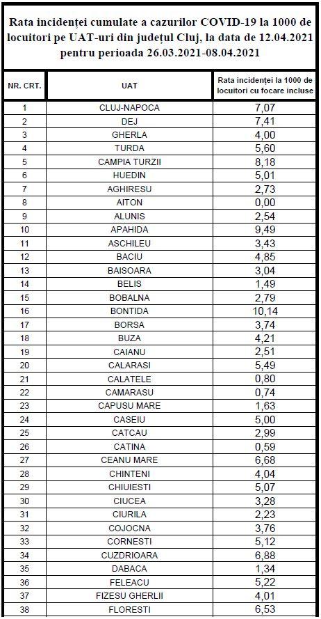 Lista actualizată a incidențelor în localitățile din Cluj. Unde se aplică "carantina" săptămânală